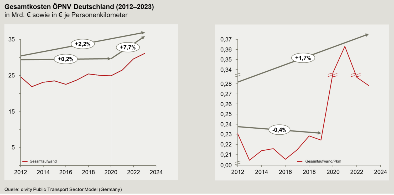 Gesamtkosten ÖPNV Deutschland (2012–2023)