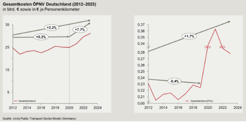 Gesamtkosten ÖPNV Deutschland (2012–2023)